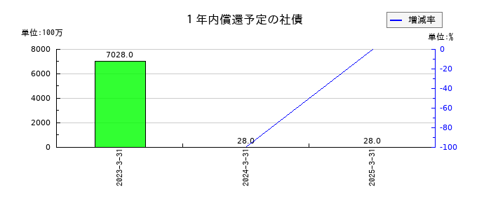澁澤倉庫の１年内償還予定の社債の推移