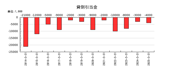 澁澤倉庫の貸倒引当金の推移