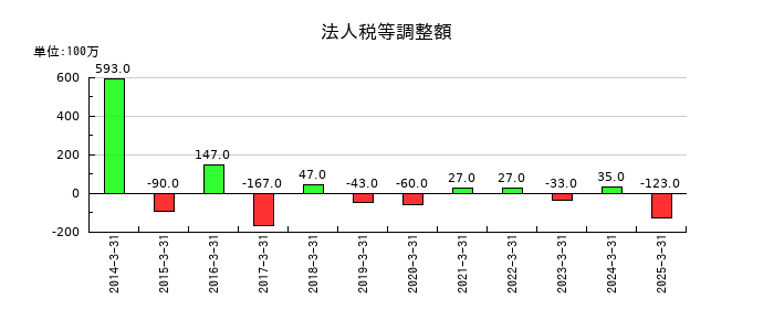 澁澤倉庫の法人税等調整額の推移