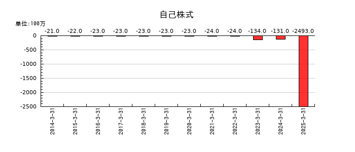澁澤倉庫の自己株式の推移