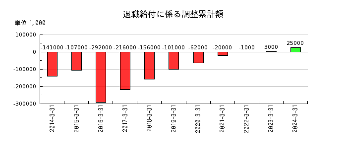 澁澤倉庫の退職給付に係る調整累計額の推移