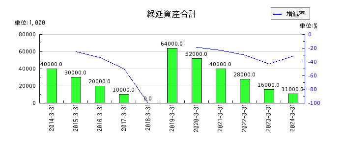 澁澤倉庫の社債発行費の推移