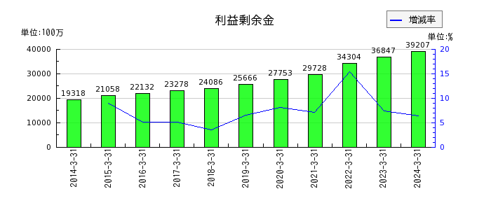 澁澤倉庫の流動資産合計の推移