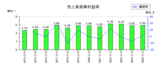 澁澤倉庫の売上高営業利益率の推移