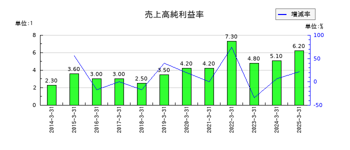 澁澤倉庫の売上高純利益率の推移