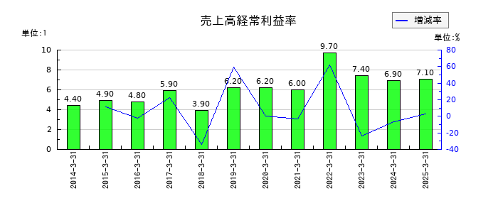 澁澤倉庫の売上高経常利益率の推移