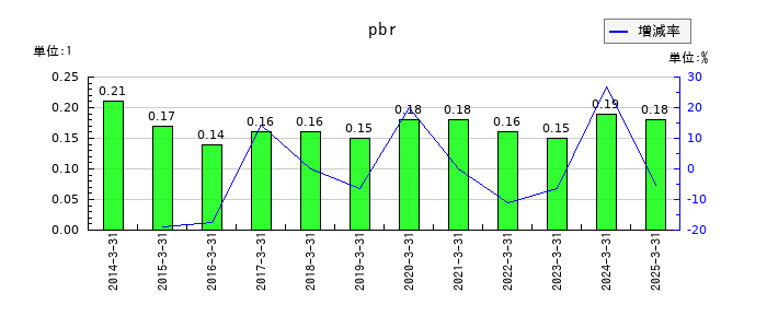 澁澤倉庫のpbrの推移