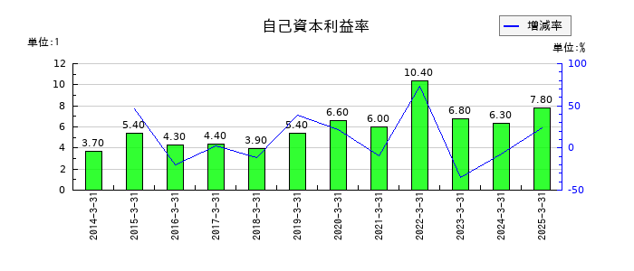 澁澤倉庫の自己資本利益率の推移