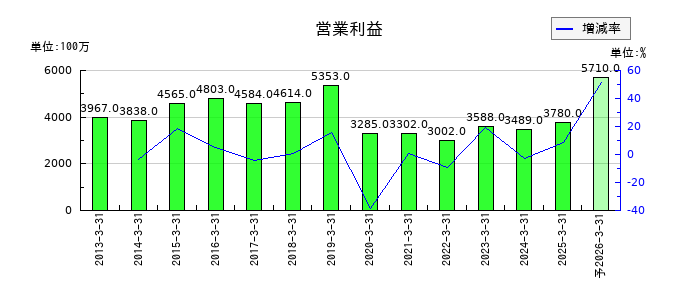 ヤマタネの通期の営業利益推移