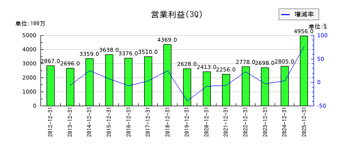 ヤマタネの第3四半期の営業利益推移