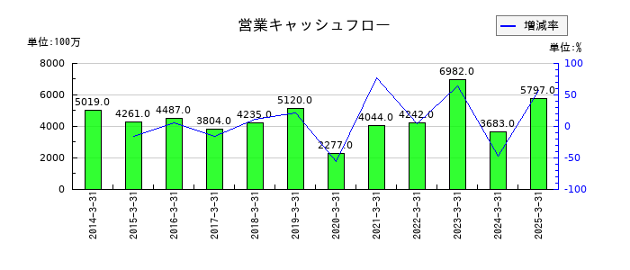 ヤマタネの営業キャッシュフロー推移