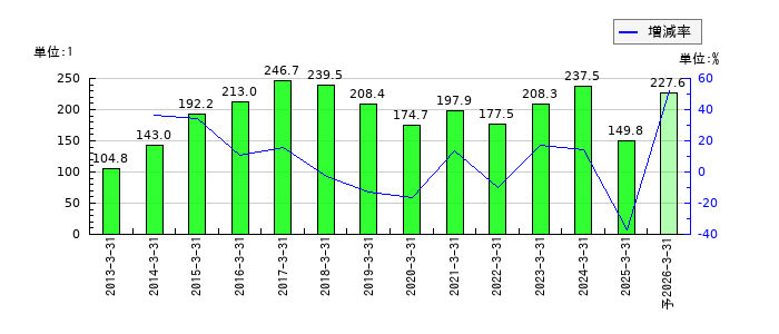 ヤマタネのEPS(一株当たりの利益)推移