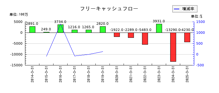 ヤマタネのフリーキャッシュフロー推移