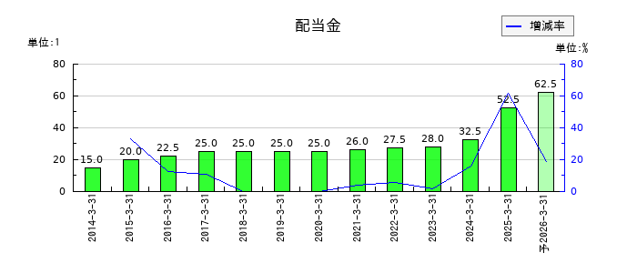 ヤマタネの年間配当金推移