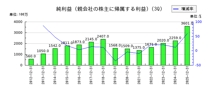 ヤマタネの第3四半期の純利益推移