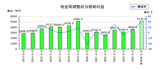 ヤマタネの通期の経常利益推移