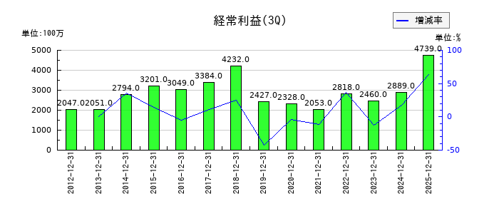 ヤマタネの第3四半期の経常利益推移