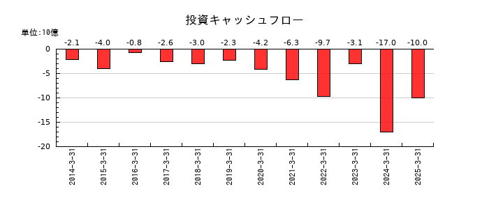 ヤマタネの投資キャッシュフロー推移