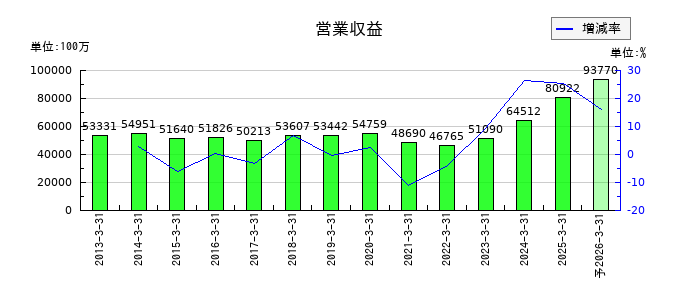 ヤマタネの通期の売上高推移