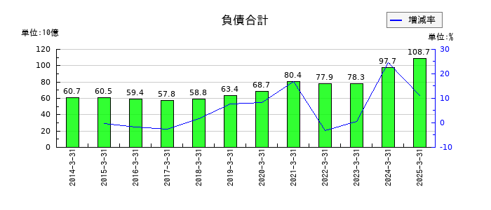 ヤマタネの負債合計の推移