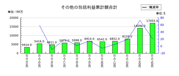 ヤマタネのその他の包括利益累計額合計の推移