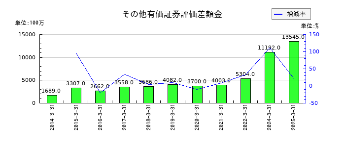ヤマタネのその他有価証券評価差額金の推移