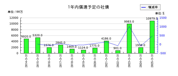 ヤマタネの1年内償還予定の社債の推移