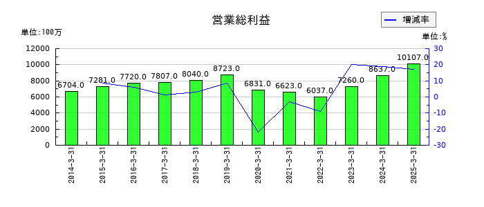 ヤマタネの営業総利益の推移