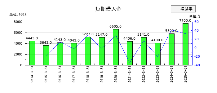 ヤマタネの短期借入金の推移