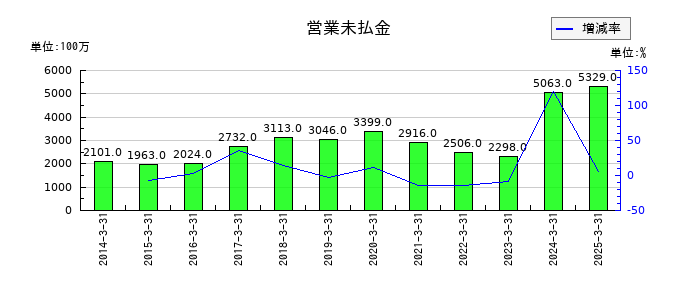 ヤマタネの営業未払金の推移