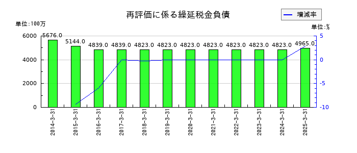ヤマタネの再評価に係る繰延税金負債の推移