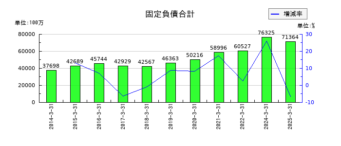 ヤマタネの固定負債合計の推移