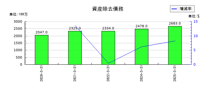 ヤマタネの資産除去債務の推移