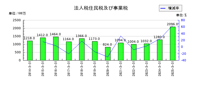 ヤマタネの法人税住民税及び事業税の推移
