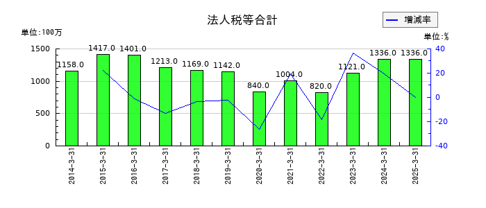 ヤマタネの法人税等合計の推移