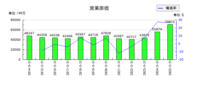 ヤマタネの営業原価の推移