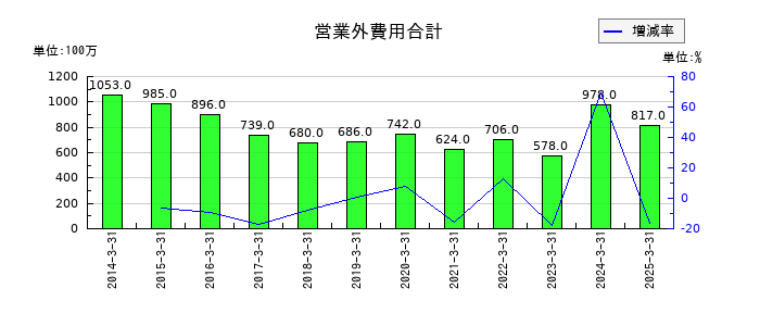 ヤマタネの営業外費用合計の推移