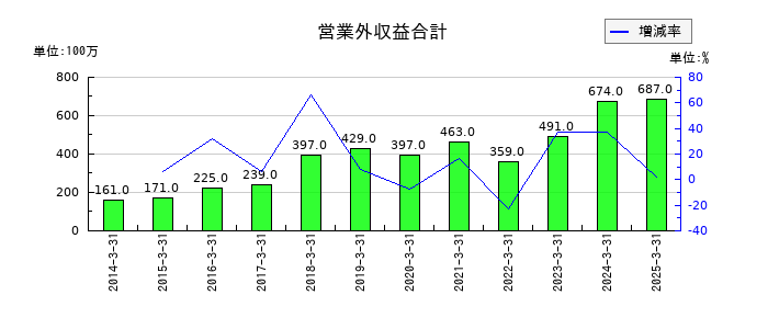 ヤマタネの営業外収益合計の推移