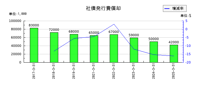ヤマタネの社債発行費償却の推移