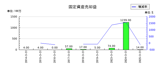 ヤマタネの固定資産売却益の推移