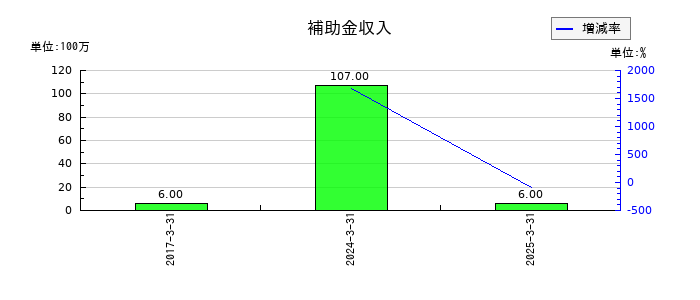 ヤマタネの補助金収入の推移