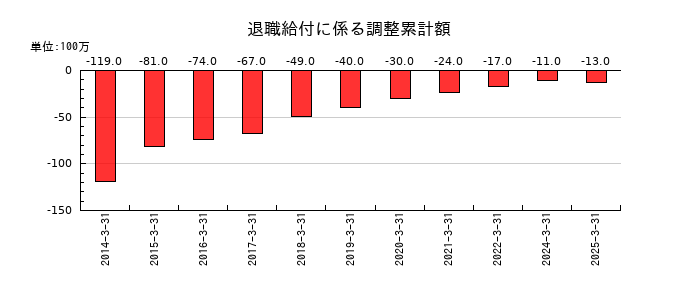 ヤマタネの退職給付に係る調整累計額の推移
