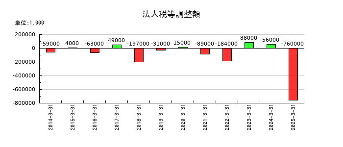 ヤマタネの法人税等調整額の推移