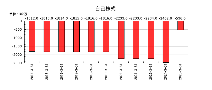 ヤマタネの自己株式の推移
