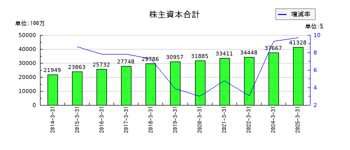 ヤマタネの株主資本合計の推移