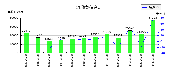 ヤマタネの流動負債合計の推移