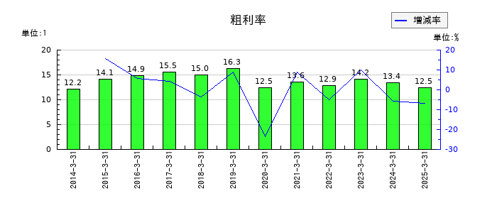 ヤマタネの粗利率の推移