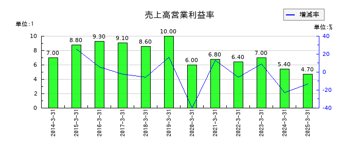 ヤマタネの売上高営業利益率の推移