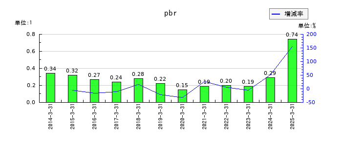ヤマタネのpbrの推移