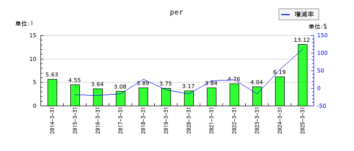 ヤマタネのperの推移